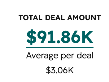 HubSpot dashboard showing $91.86K total deal amount and $3.06K average per deal for Mojo Painting Company