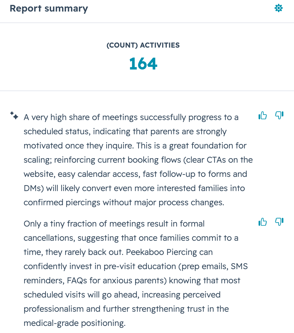 HubSpot report summary showing 164 total activities for Peekaboo Piercing across 2025