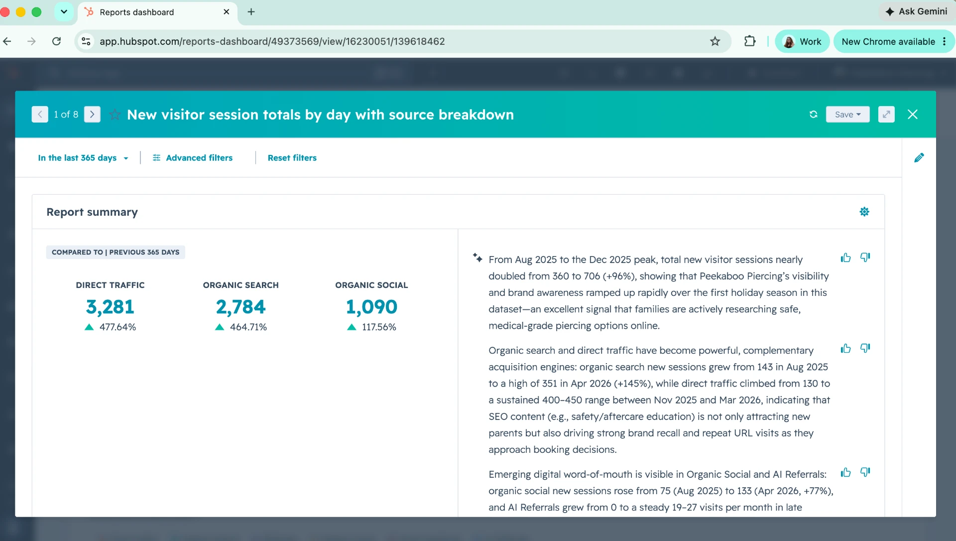 HubSpot traffic report for Peekaboo Piercing showing direct traffic up 478% and organic search up 465% in new visitor sessions